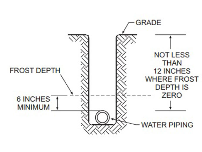 Depth Compliance